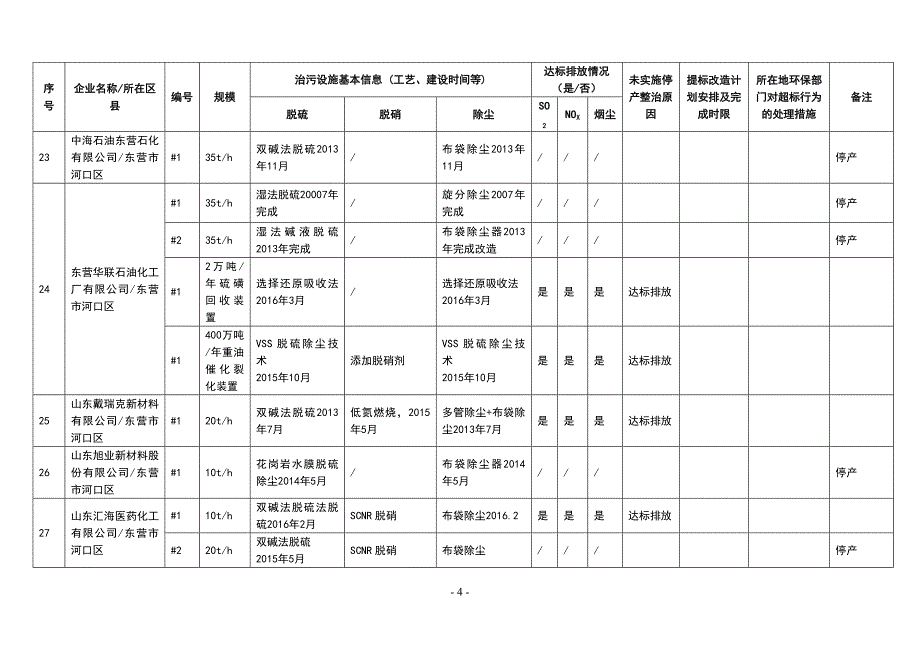 东营市2017年9月大气污染物新标准执行情况汇总表_第4页