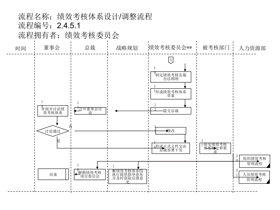 绩效考核体系设计、调整流程_第2页