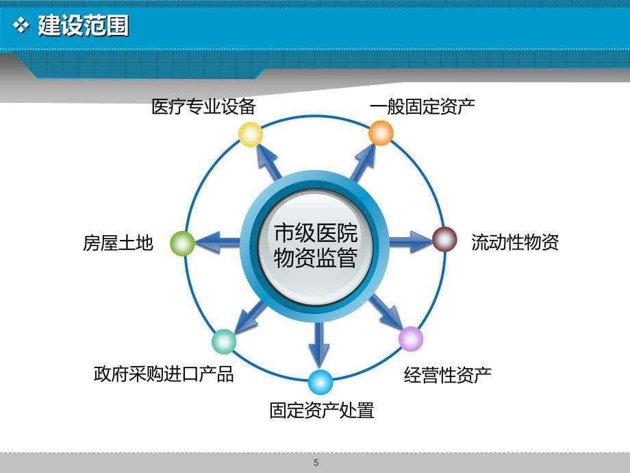 市级医院物资管理信息系统介绍_第5页