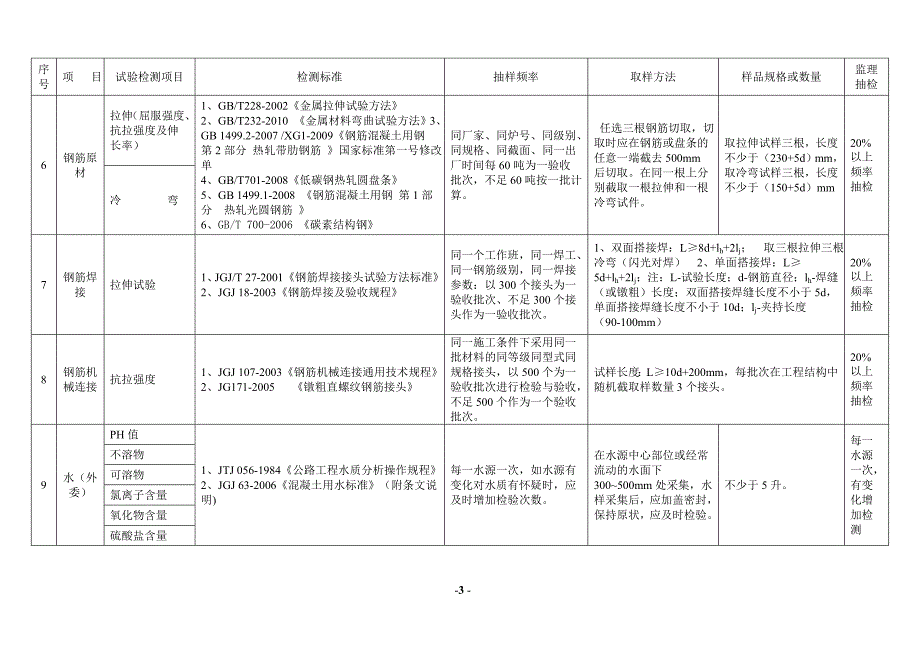 公路试验检测频率一览表_第3页