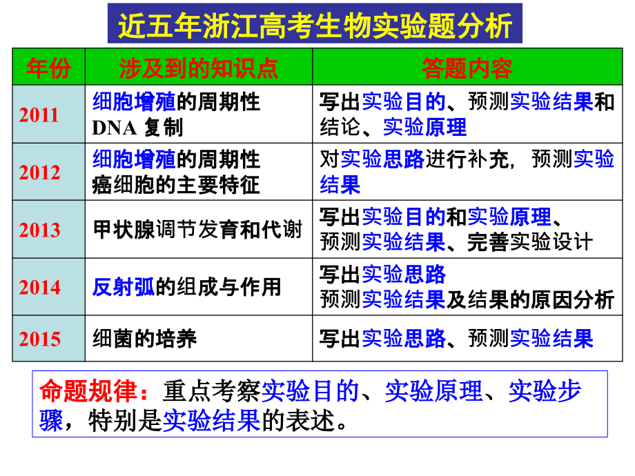 2016年-实验专题复习_第2页