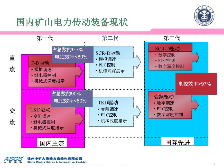 现代矿井提升机电控系统发展趋势_第4页