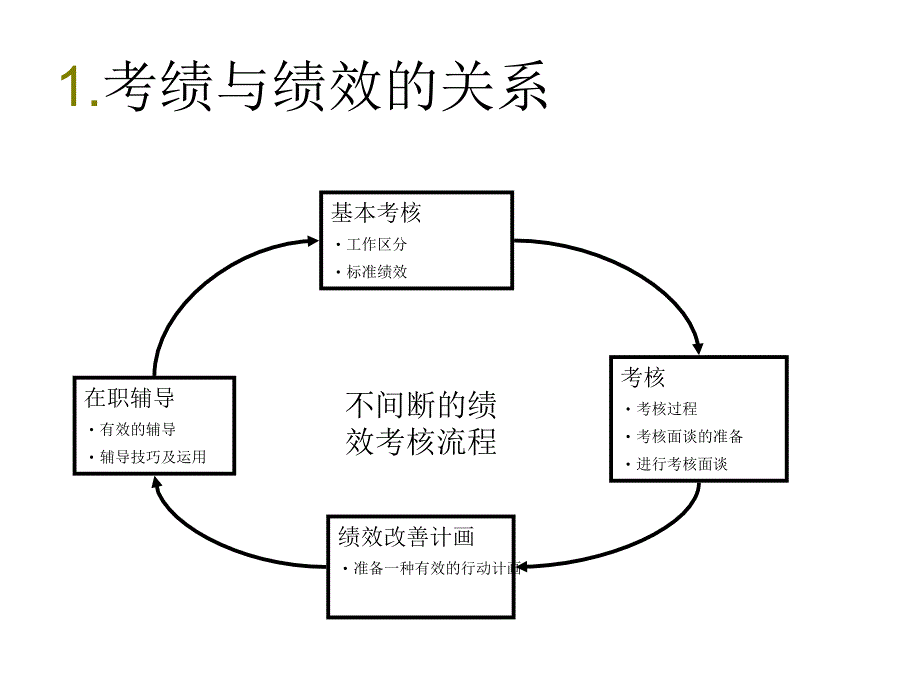 绩效管理的应用实务_第3页