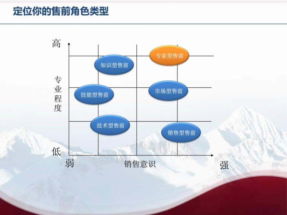 售前顾问—工作体会与分享_第4页