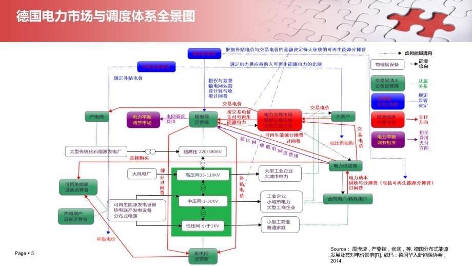 电力市场模式之比较德国廖宇_第5页