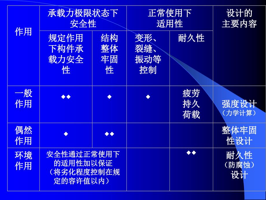 混凝土耐久性关键技术讲座_第4页