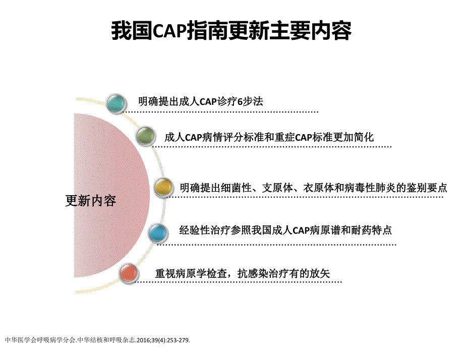 2016版CAP解读_第4页