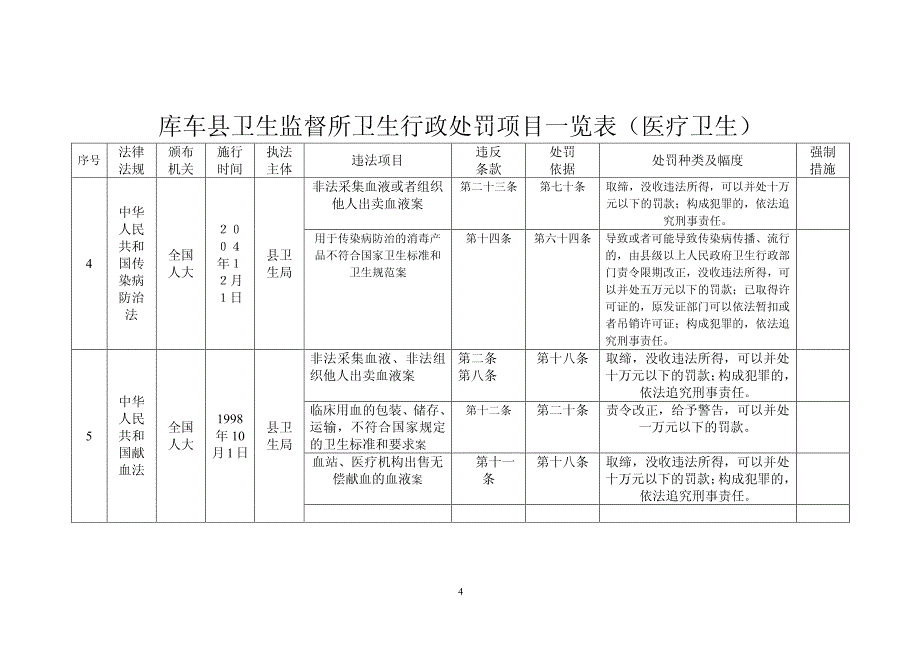 卫生监督行政处罚项目一览表_第4页