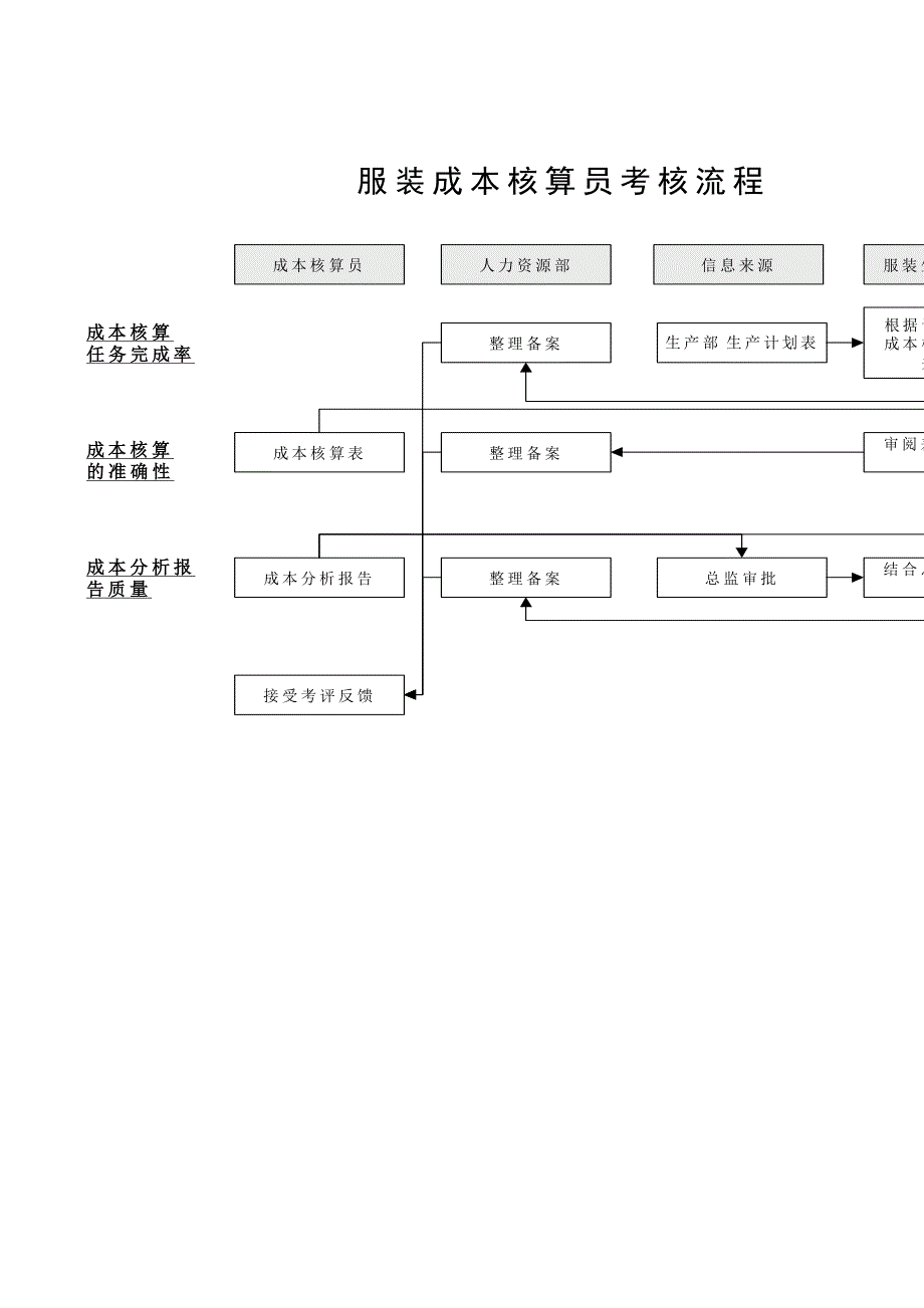 成本核算员KPI组成表_第3页