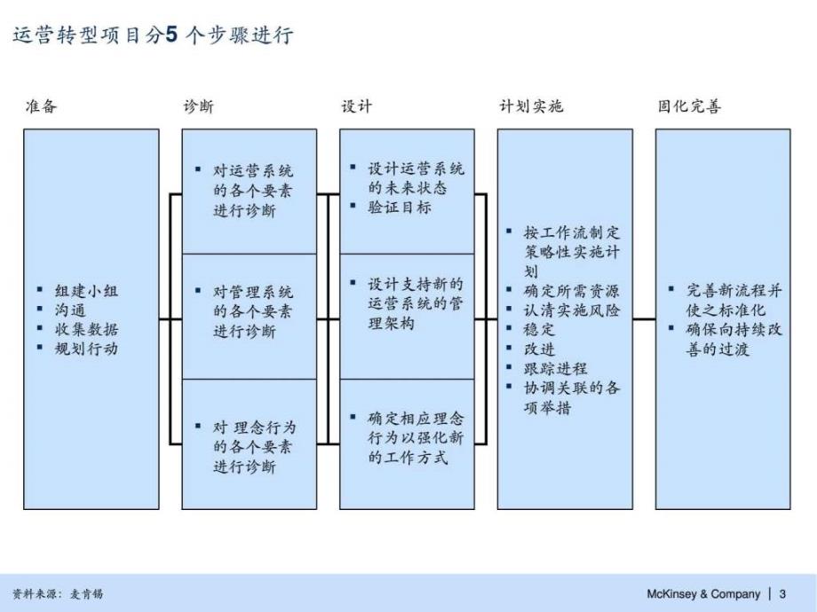 2 运营转型五步法_第4页