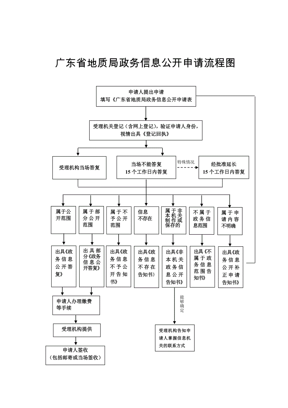 广东省地质局政务信息公开申请流程图_第1页