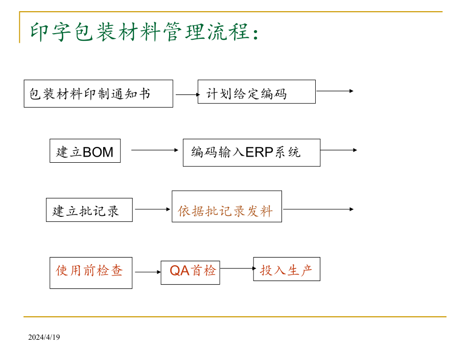 1 GMP与药品生产培训2_第2页