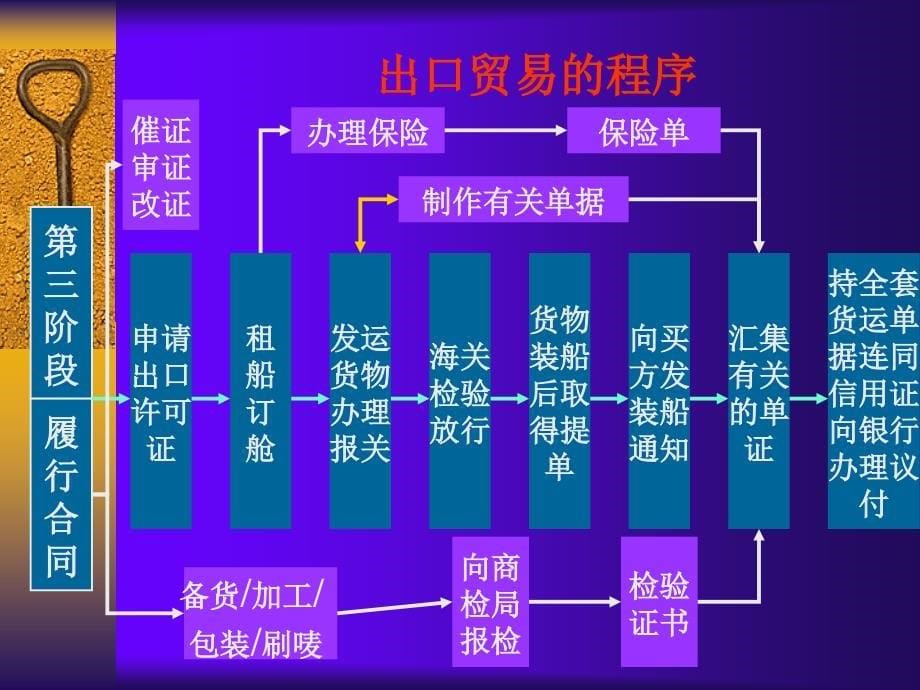 第十二章 进出口合同的履行_第5页