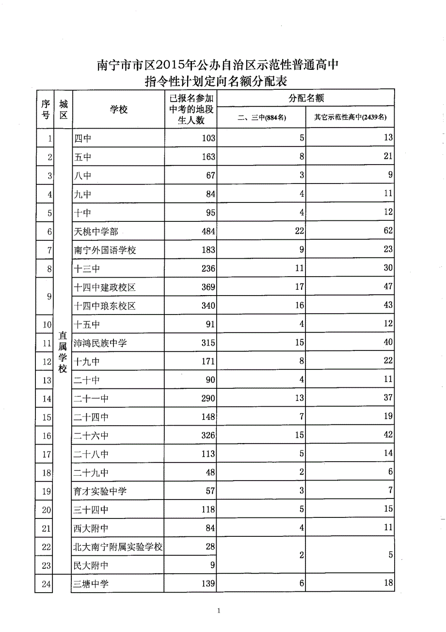 南宁市市区2015年公办自治区示范性普通高中指令性计划定向名额分配表_第1页