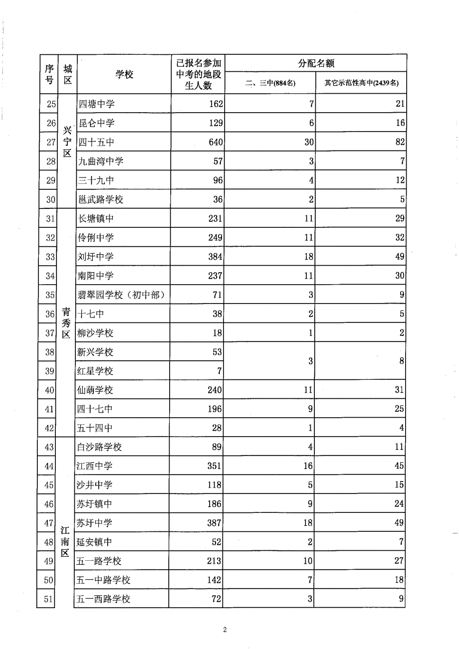 南宁市市区2015年公办自治区示范性普通高中指令性计划定向名额分配表_第2页