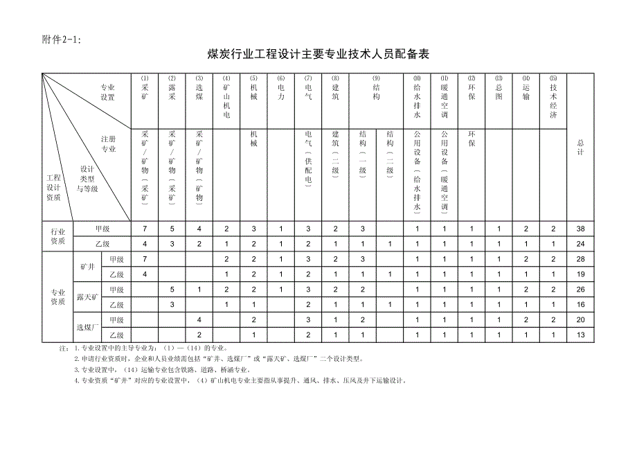 各行业工程设计主要专业技术人员配备表_第1页