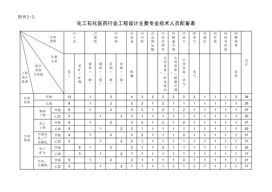 各行业工程设计主要专业技术人员配备表_第2页