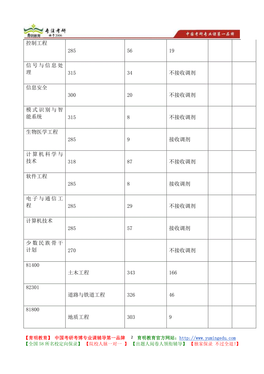 2015年北京交通大学交通信息工程及控制专业考研参考书目 招生专业目录 考研真题 考研重点资料_第2页