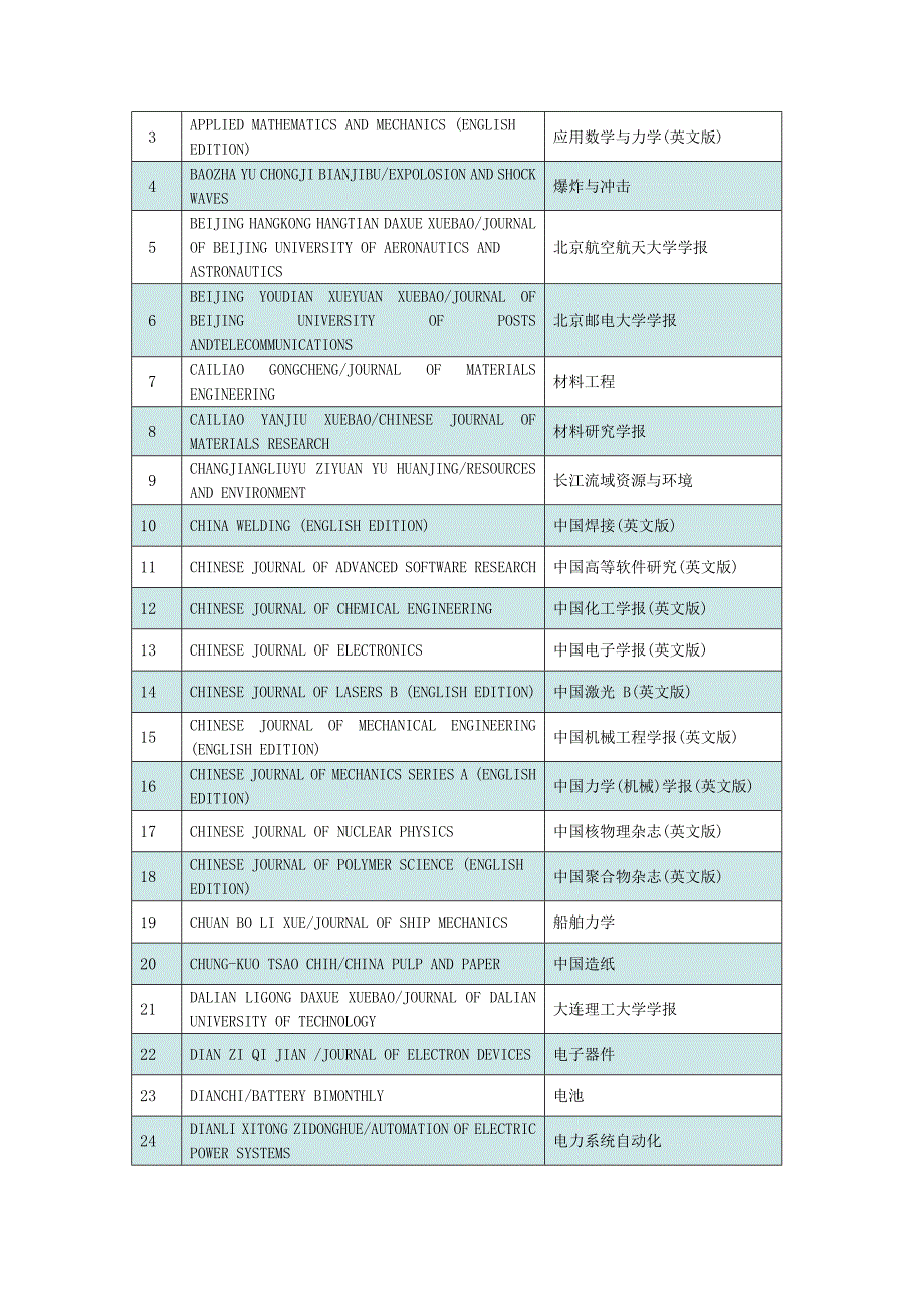 重要学术期刊投稿指南_第4页