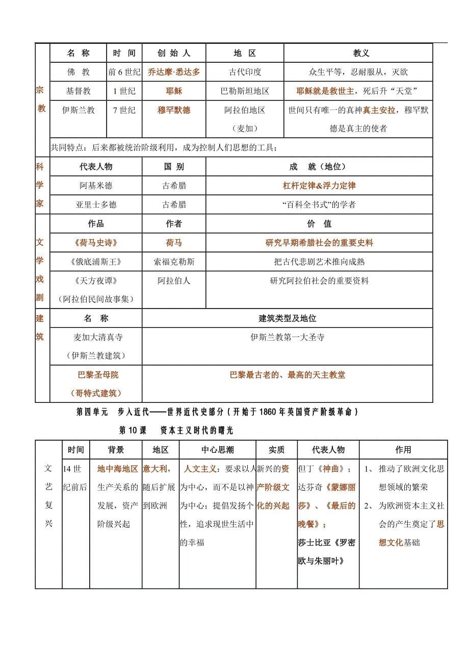 八年级历史上学期世界历史上册复习提纲_第5页