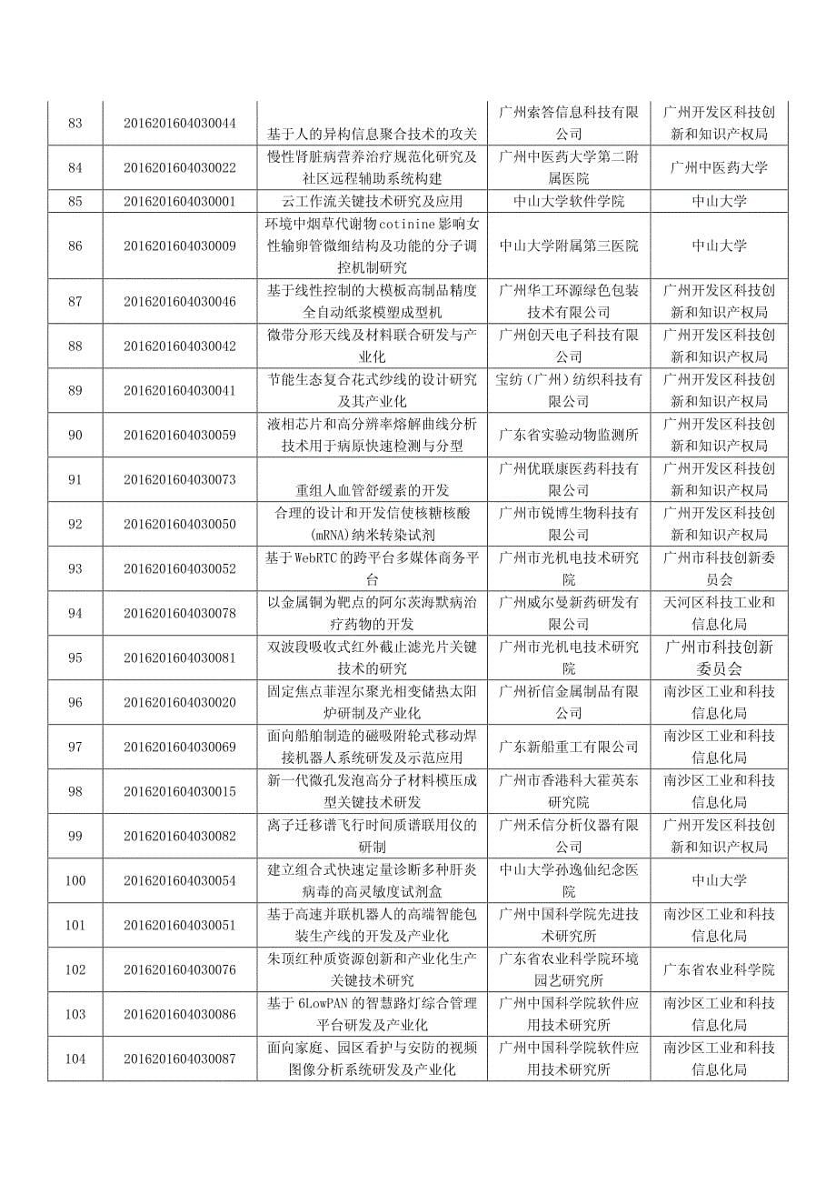 广州市科技计划项目2017年中期检查项目清单_第5页