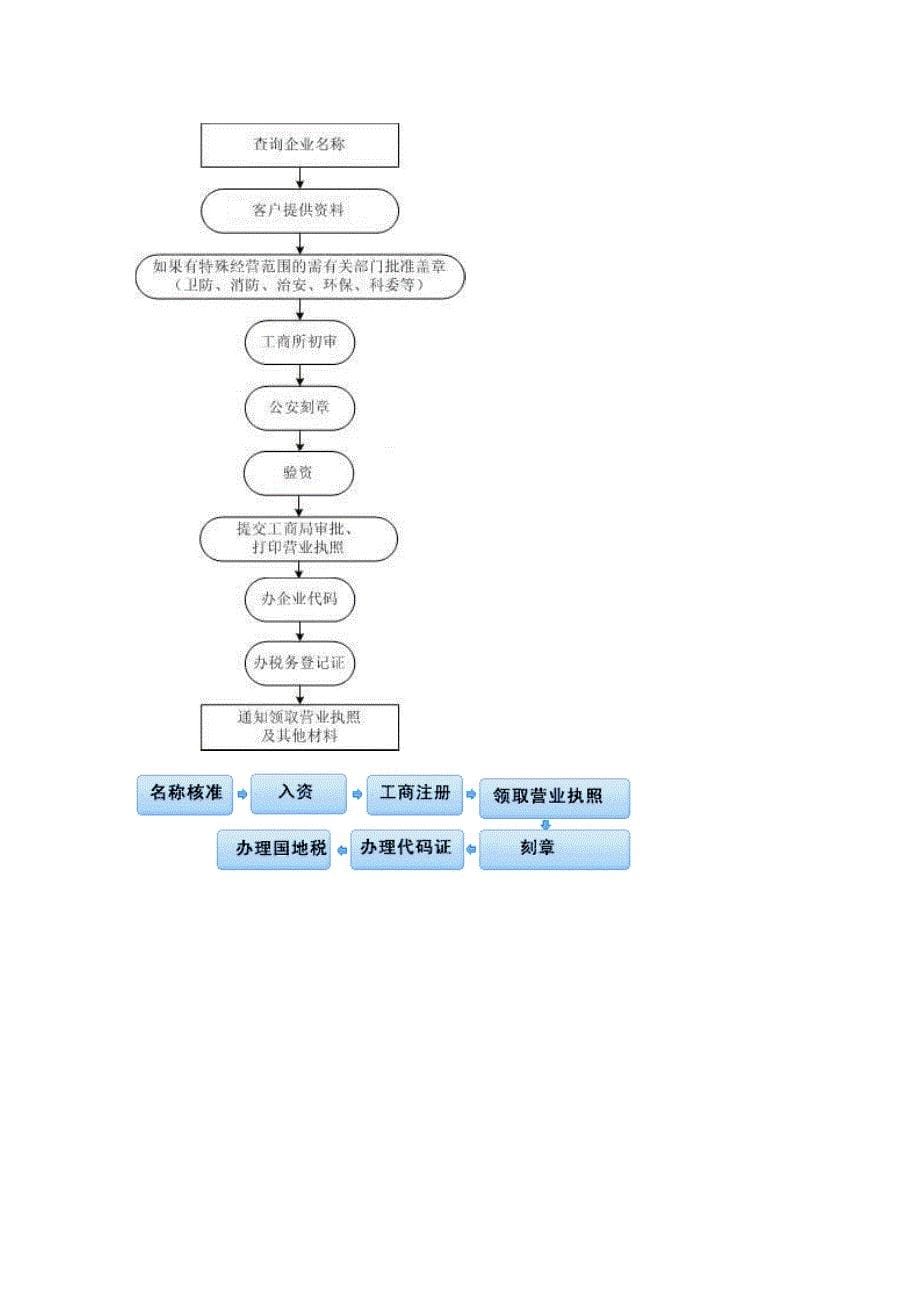 公司注册流程图_第5页