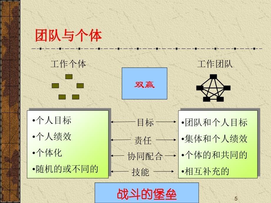 如何建设与管理高效团队2013_第5页