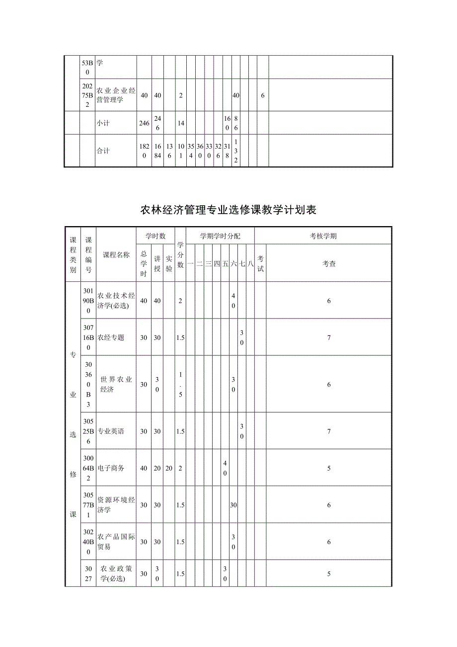 农经专业人才培养方案_第4页