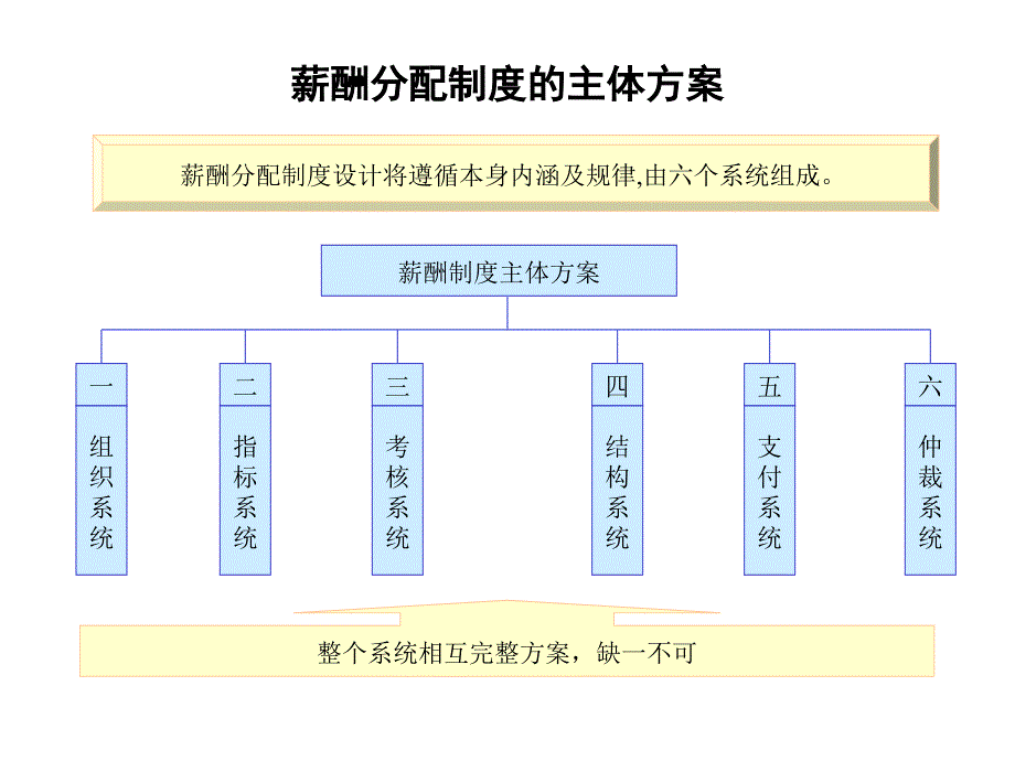 薪酬体系建立_第3页