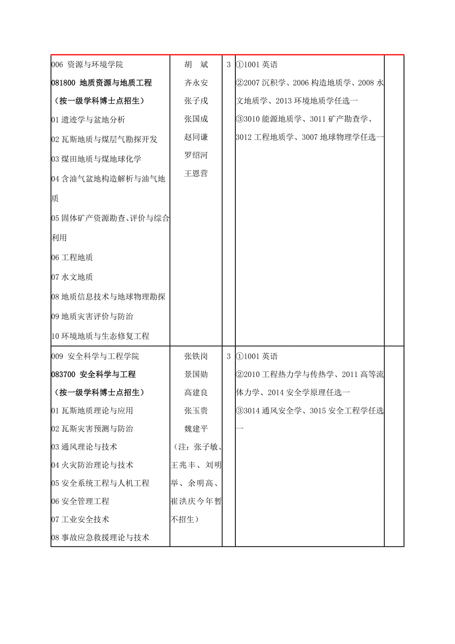 河南理工大学2012年博士研究生_第4页