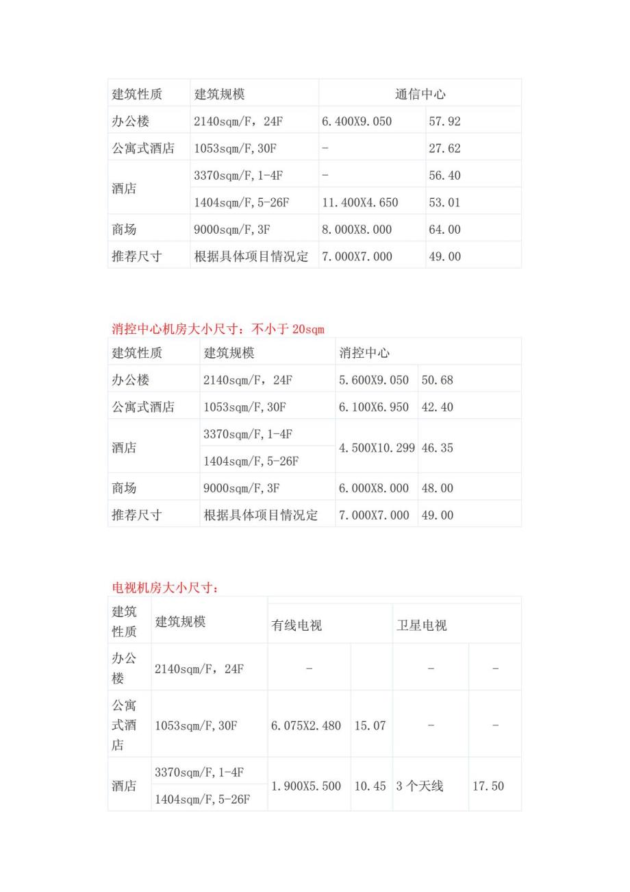 强弱电机房位置大小及布置(附案例)_第3页