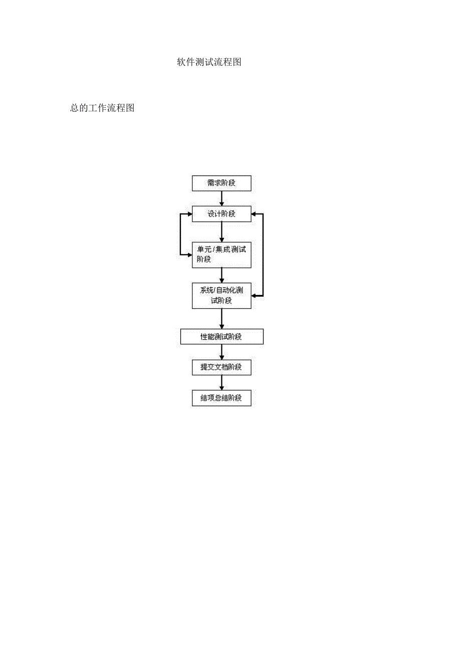 软件测试基本流程图_第1页