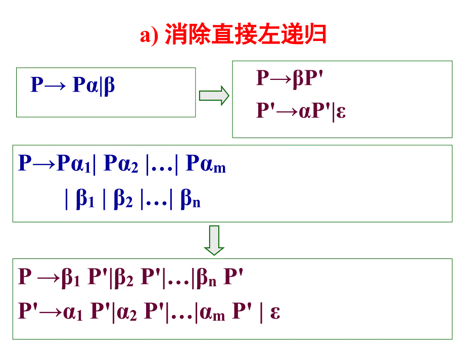 编译原理4.3.1-左递归的消除_第4页