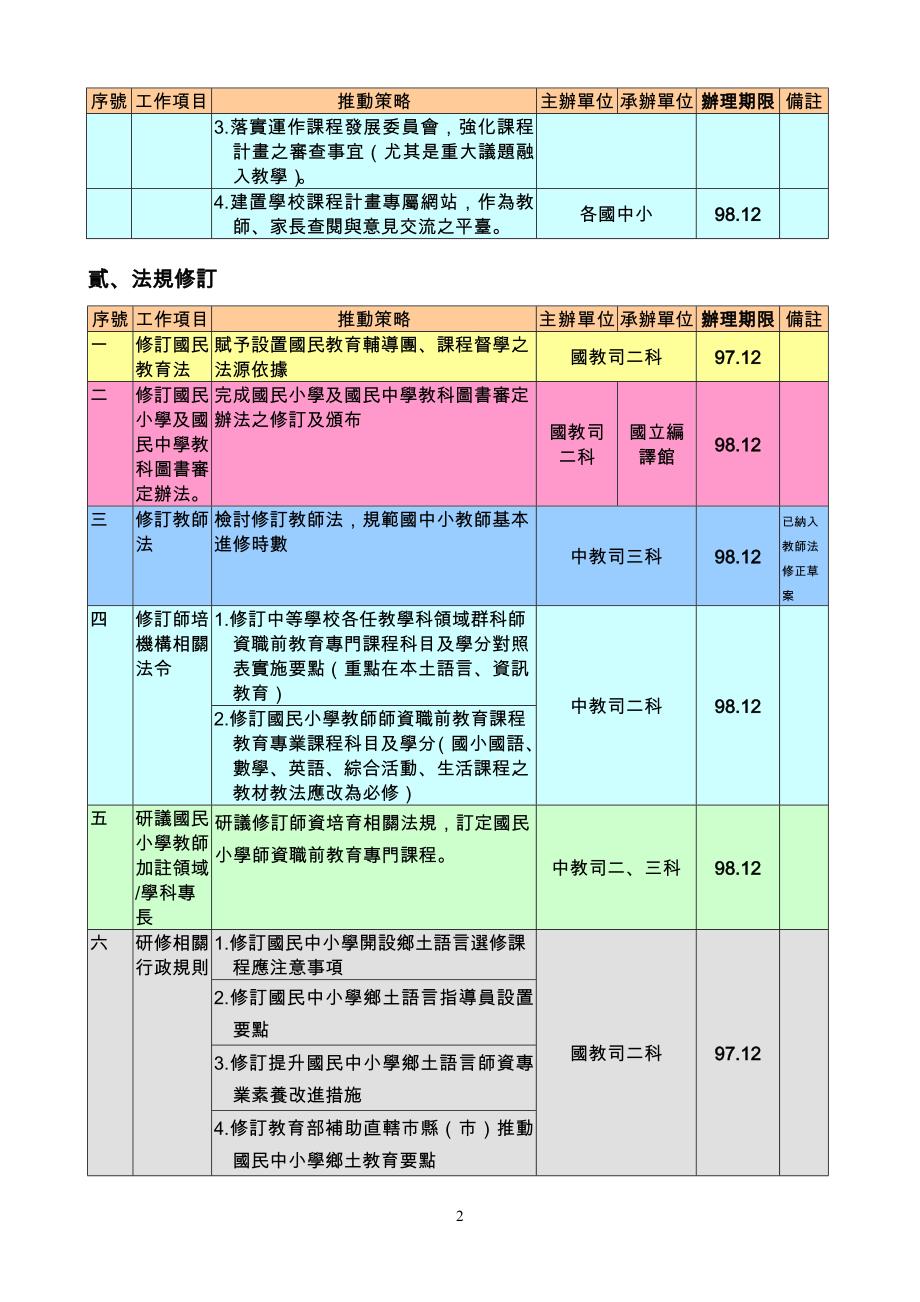 国民中小学九年一贯课程纲要微调推动配套措施一览表_第2页