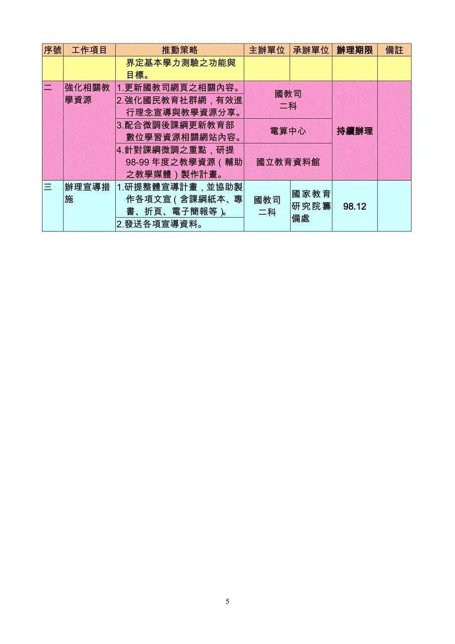 国民中小学九年一贯课程纲要微调推动配套措施一览表_第5页