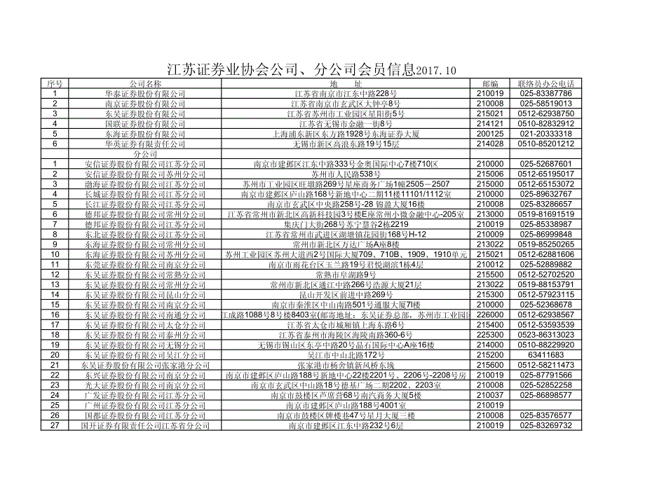 江苏证券业协会公司、分公司会员信息2017.10_第1页