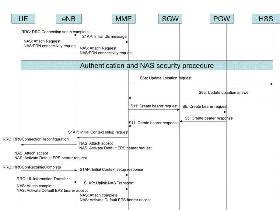 LTE典型信令过程_第5页