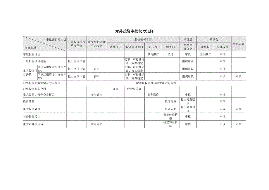 内部控制具体制度——对外投资管理_第3页