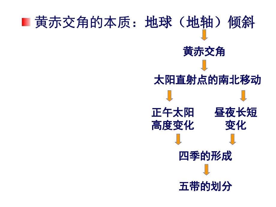 《地球的公转和地理意义》_第5页