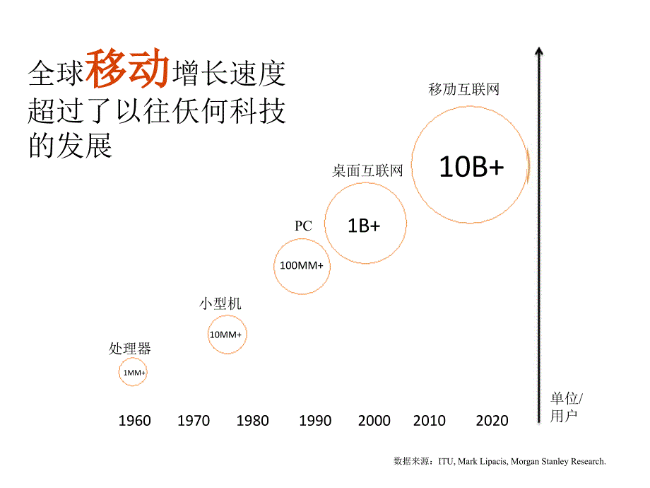 移动互联网趋势及创业机会_第4页