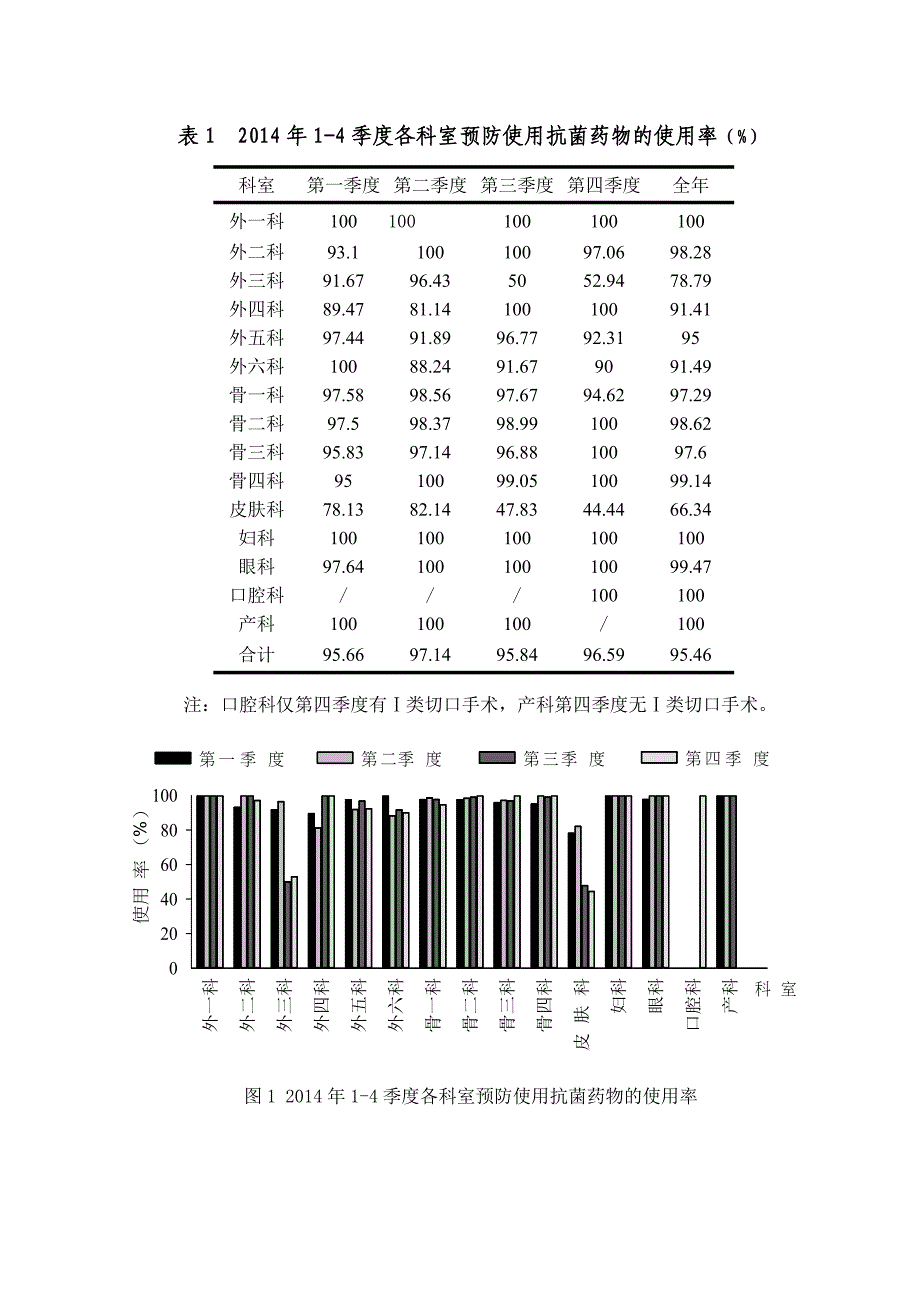 2014年度ⅰ类切口手术围术期预防使用抗菌药物汇总分析_第2页