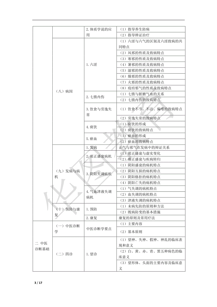 中药学综合知识与技能大纲-2015新大纲_第3页