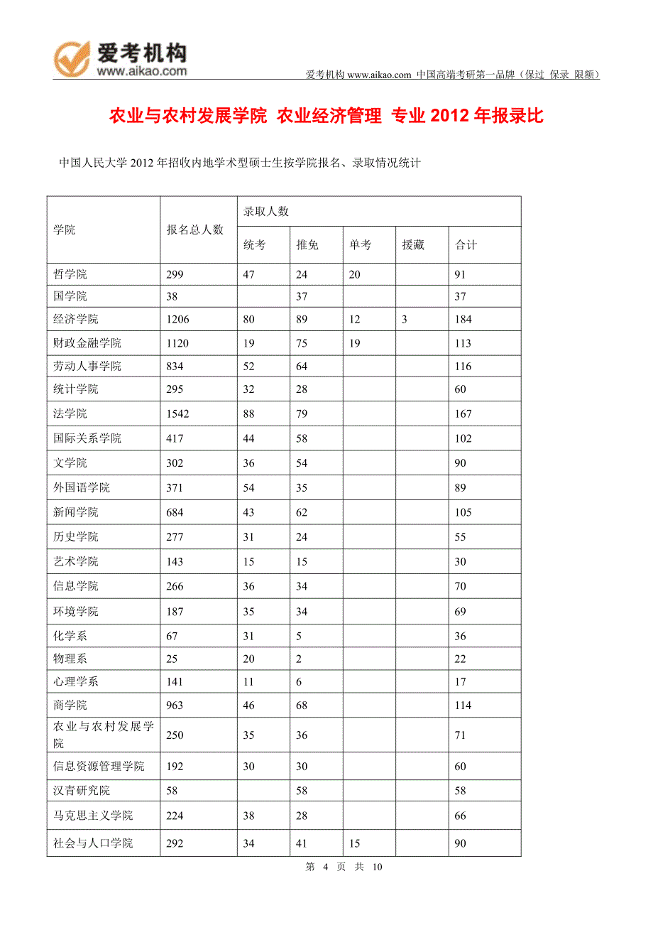 2015中国人民大学农业经济管理考研 招生人数 参考书 报录比 复试分数线 考研真题 考研经验 招生简章_第4页