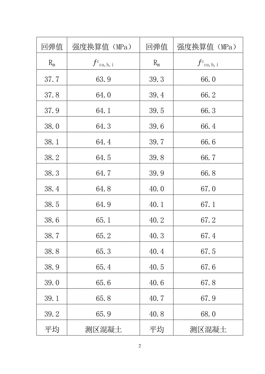 高强砼回弹仪换算表_第2页