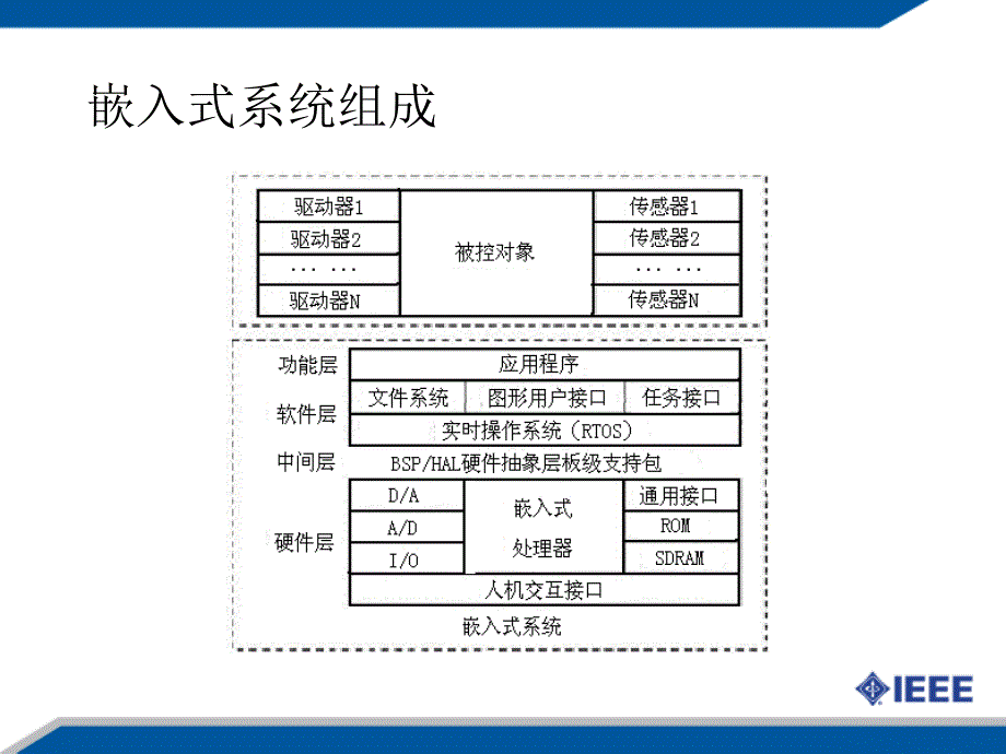 嵌入式系统原理总复习_第4页