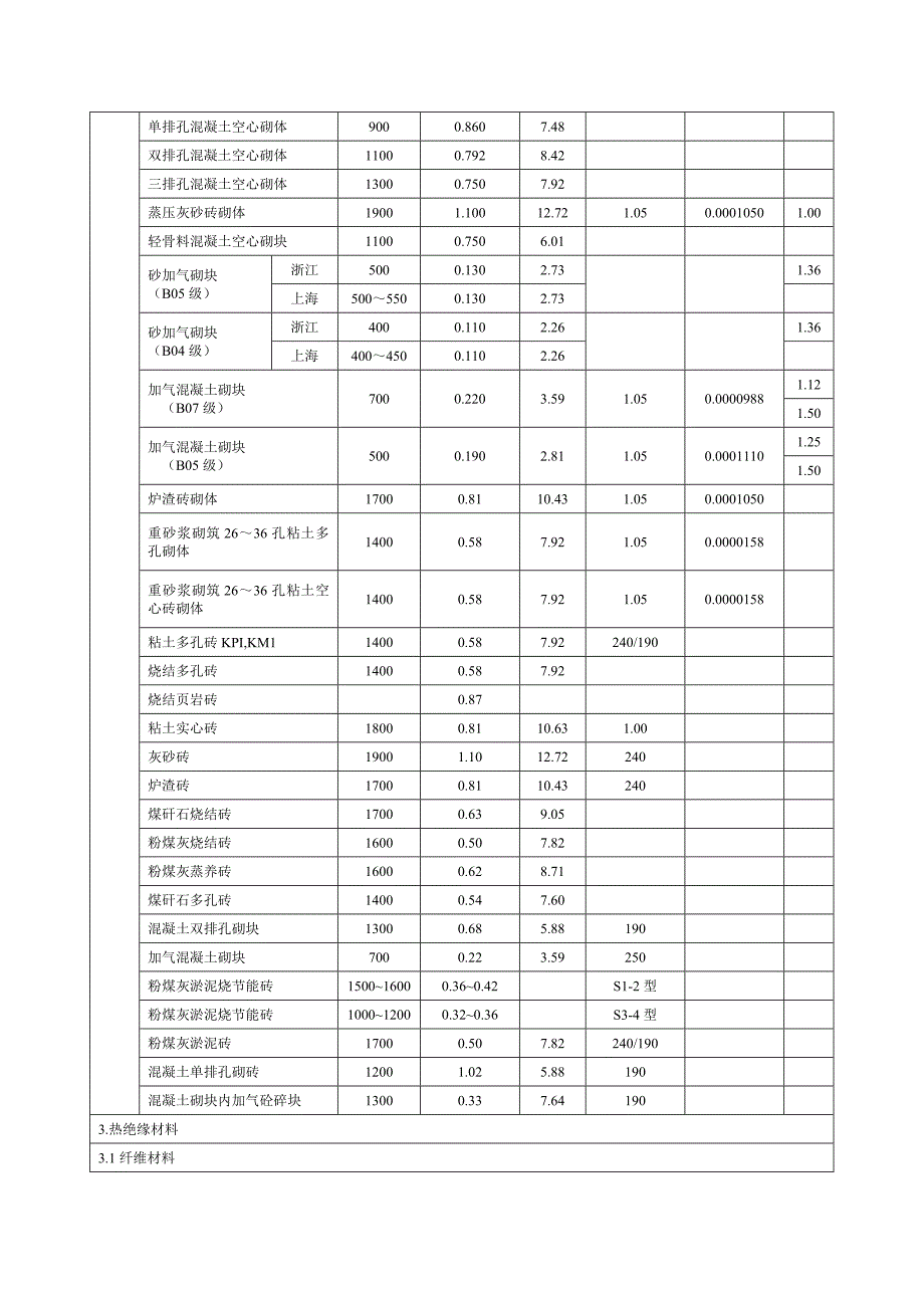 常用建筑材料热物理性能计算参数_第3页