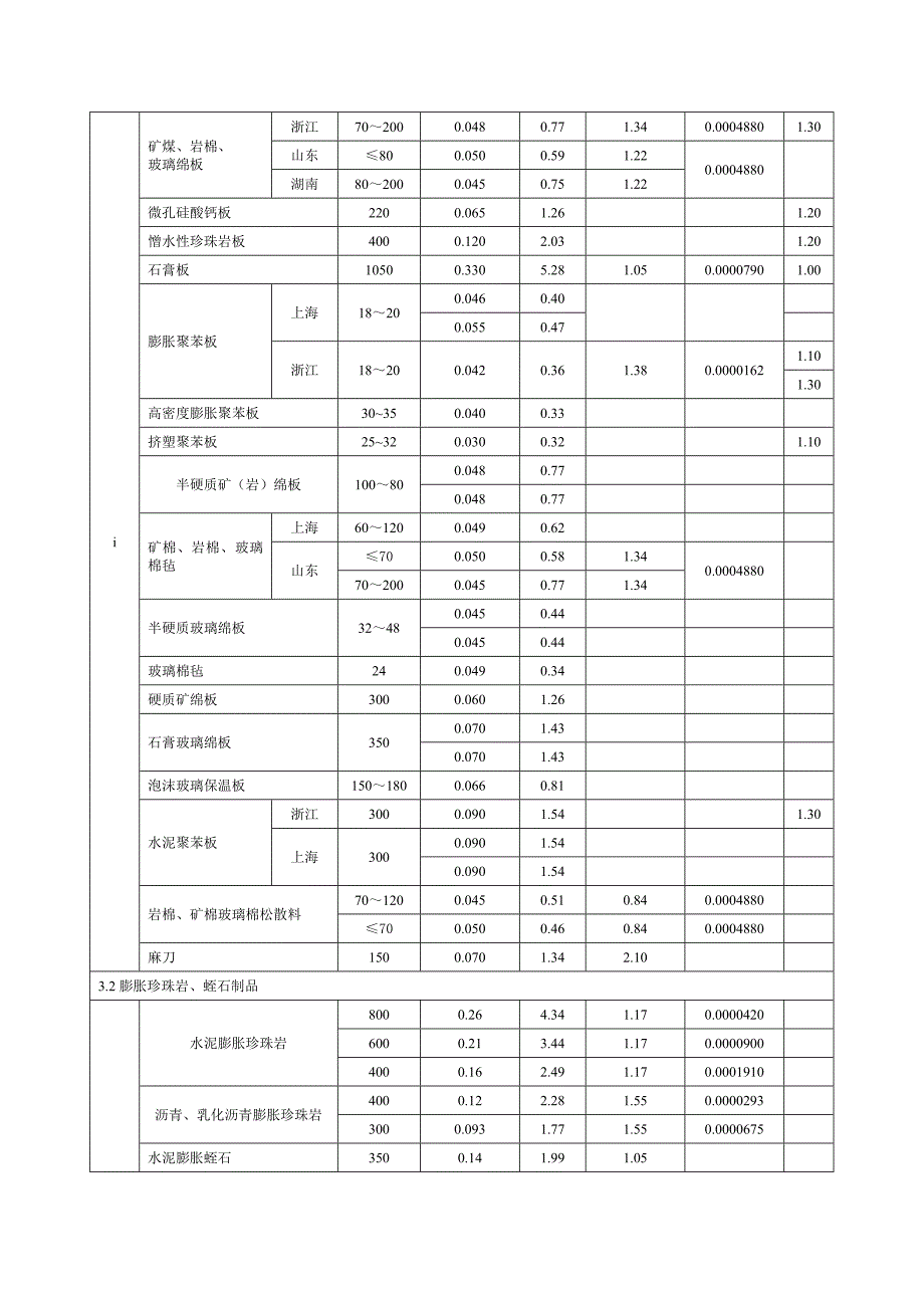 常用建筑材料热物理性能计算参数_第4页