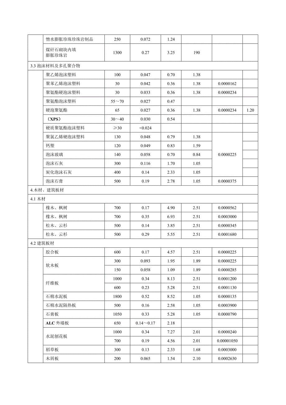 常用建筑材料热物理性能计算参数_第5页