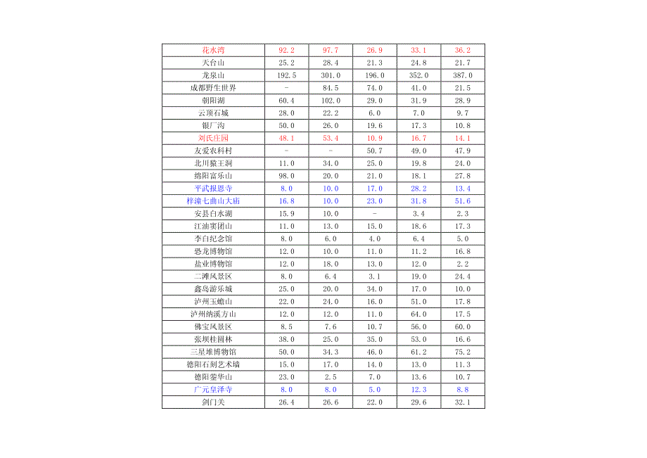 四川省内旅游景区资料整理收集(2000-2005)_第2页