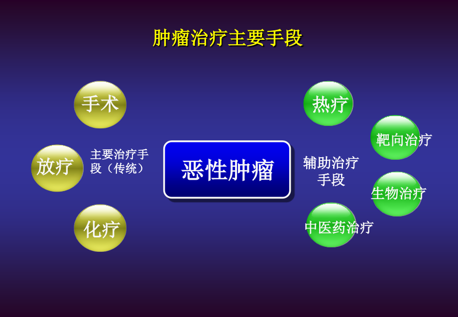 热疗在肿瘤综合治疗中的应用_第3页